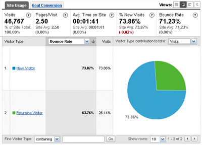 Google Analytics Bounce Rate rapportage (bron: blog.convurgency.com)