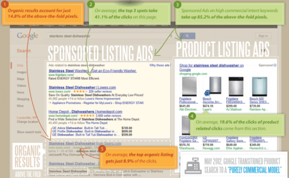 Paid ads are gaining gound Paid ads are gaining gound