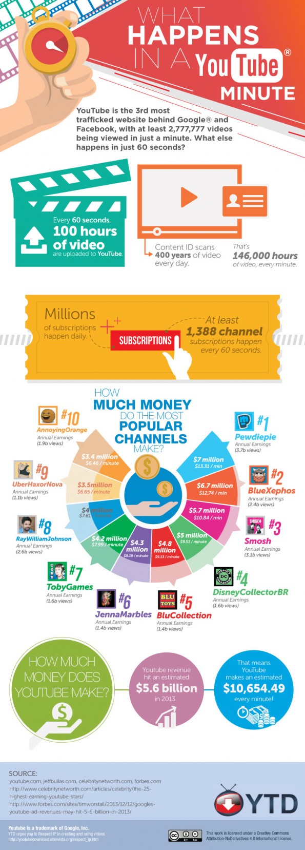 Een minuut op YouTube in een notendop [infographic]
