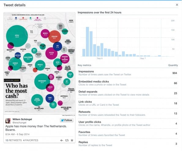Tweet Analytics