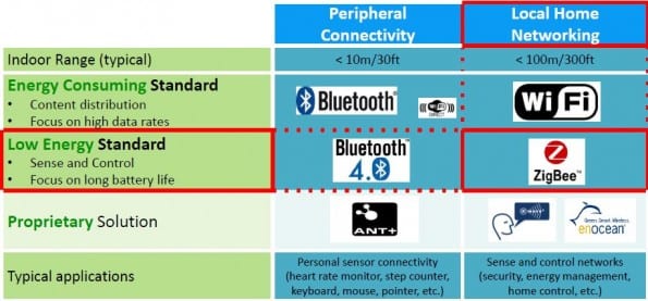 zigbee