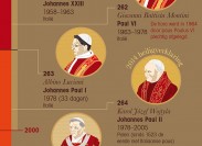 De wereld van de Paus in een infographic, door www.Homeaway.com. 
