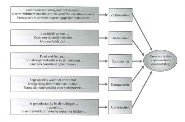 communicatie-expressiviteitsquotient