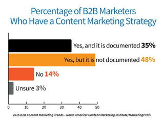 Contentmarketing strategie