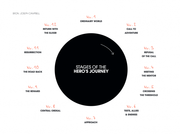 The hero's journey van Joseph Campbell