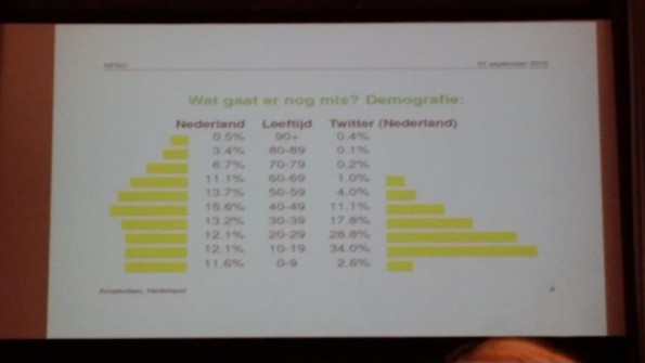 Demografie Twitter versus Nederland