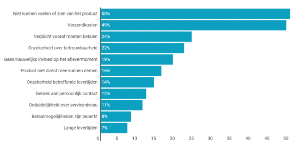 Nadeel online shoppen consumenten Nederland 2015