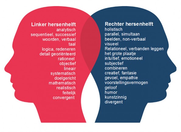 Realiseer je dat beslissers 'anders' denken en speel in op hun referentiekader bij de onderbouwing van je online aanpak