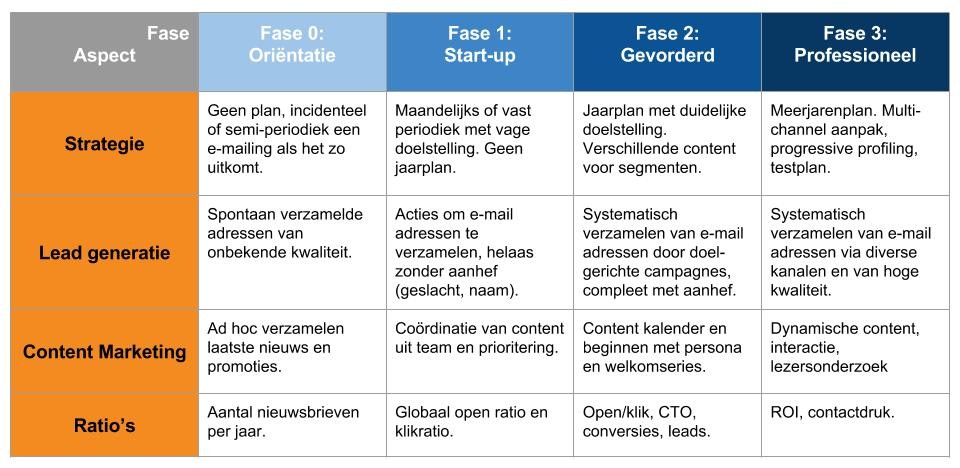 E-mail Maturity Model
