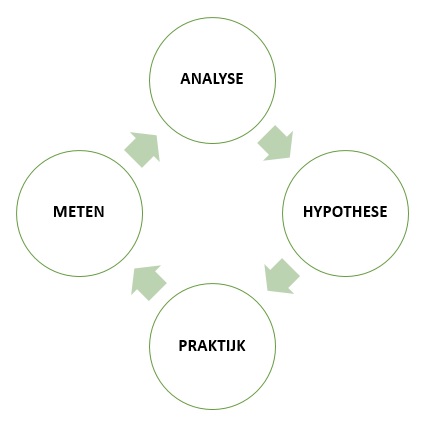 conversie-optimalisatiecyclus_423x425