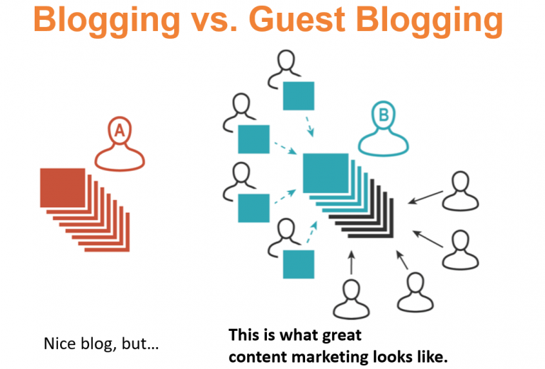 Guest Blogging en SEO