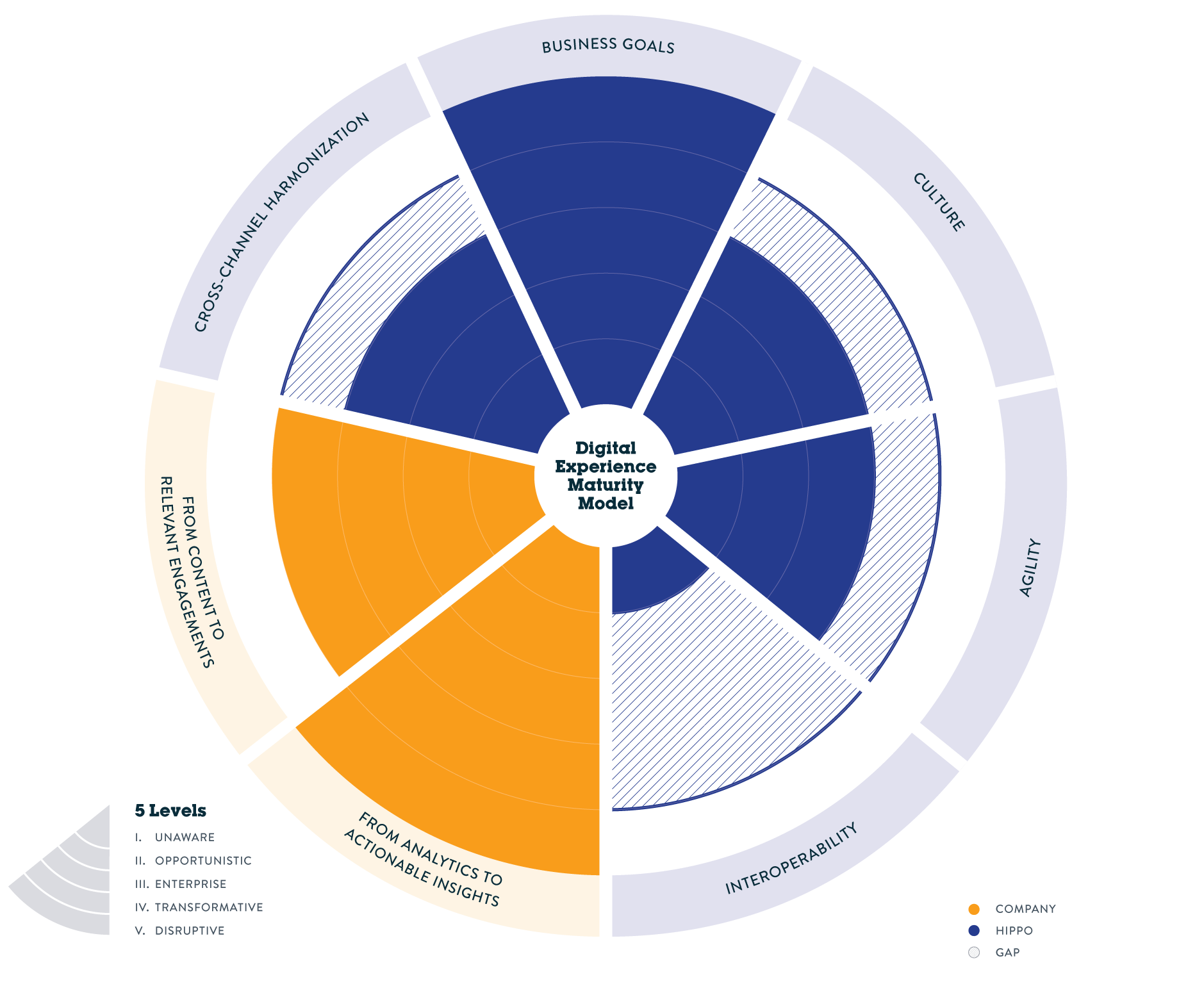 Digital Maturity Model - Client Current and Benchmark