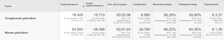 Voorbeeld Heeft donatiepagina bezocht Google Analytics