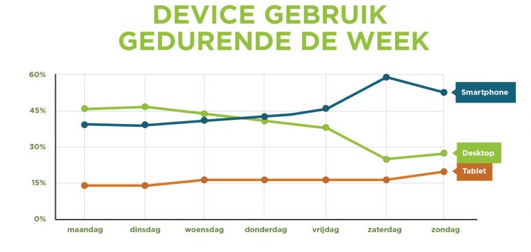Grafiek: Smartphone wordt met name in het weekend gebruikt