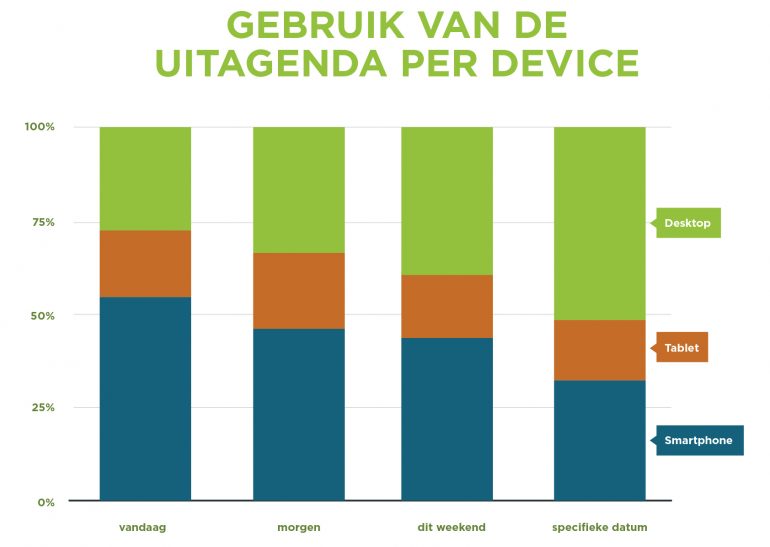 Grafiek: Smartphone bezoeker bekijkt vandaag en morgen.
