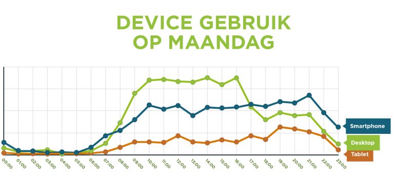 Grafiek: Op maandag wordt met name tijdens kantooruren een desktopcomputer gebruikt.