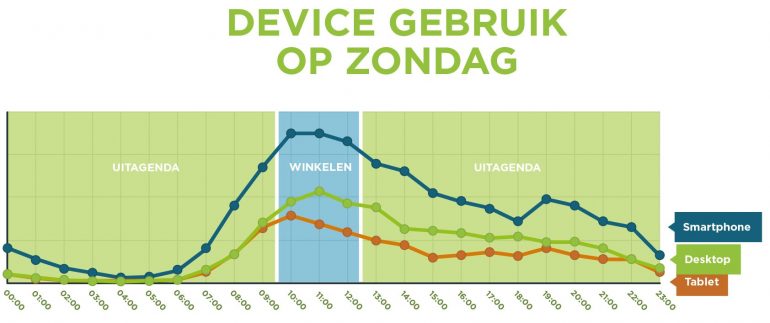 Grafiek: Op zondag ligt de piek qua mobiele bezoekers rond de lunch