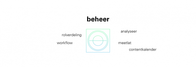 Entopic contentmodel, bewaak en beheer