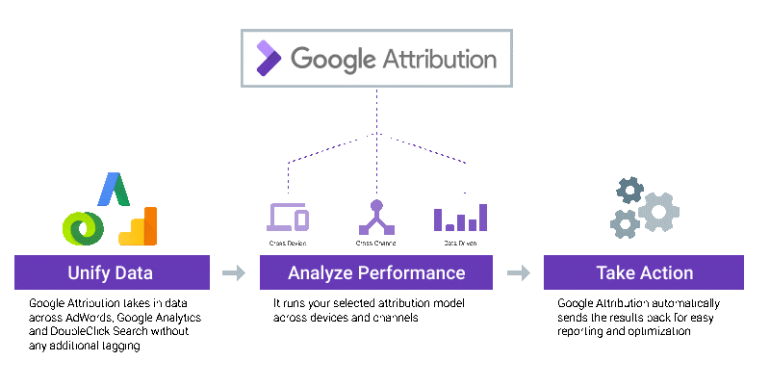 attributiemodellen google