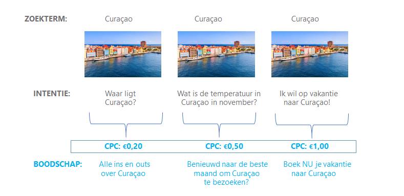 Zoekacties en zoektermen