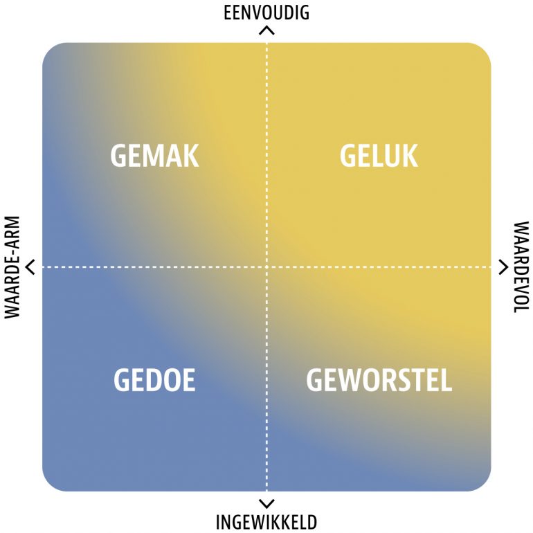 Model Waardevolle Eenvoud