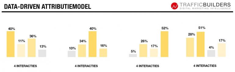 Data-driven attributiemodel