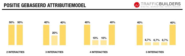 Positiegebaseerde attributiemodel