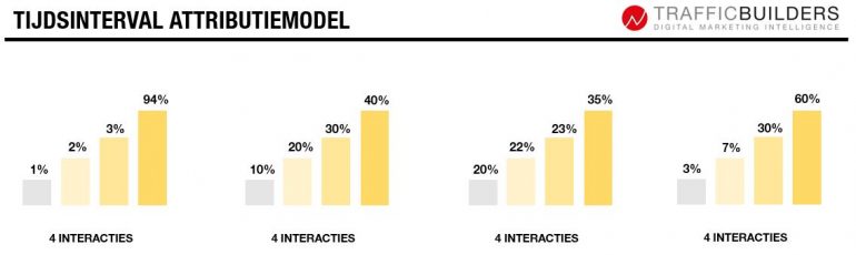 Tijdsinterval attributiemodel 