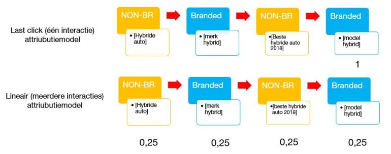 verschil multi-touch en single-touch attributiemodel