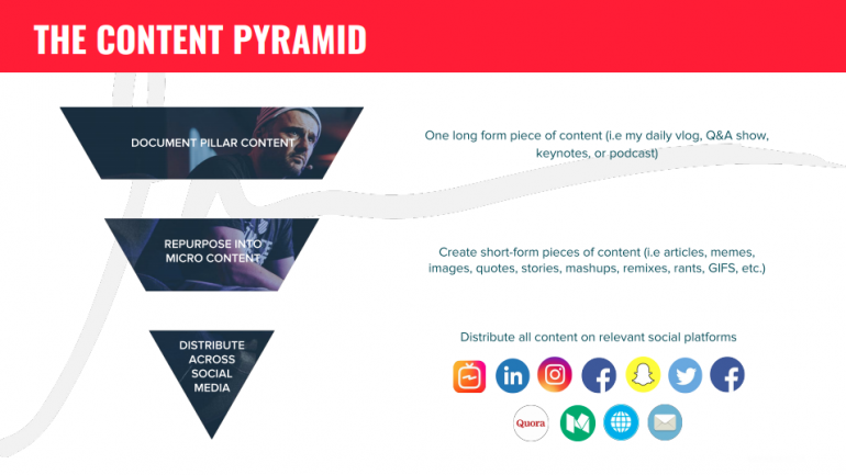 The GaryVee Content Model