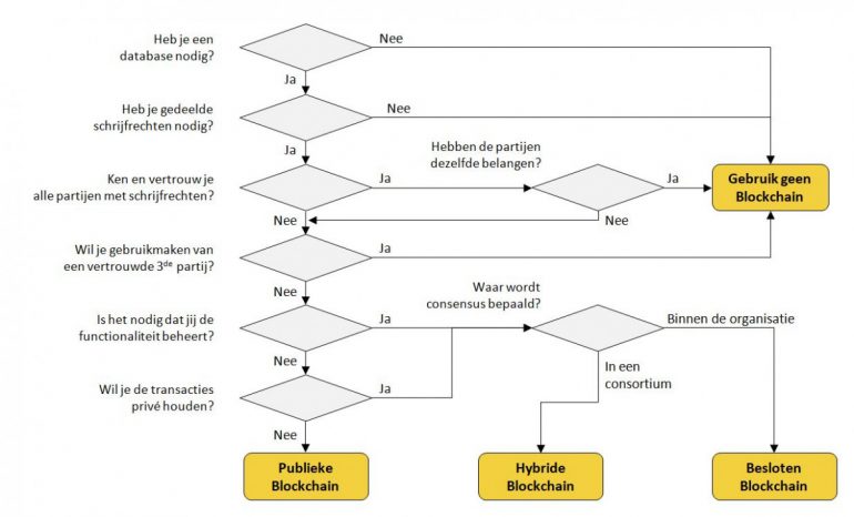 Flowchart heb ik blockchain nodig? Het "Suichies Model"