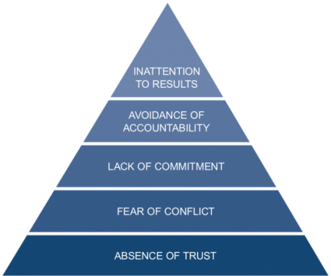 Lencioni's pyramide voor samenwerking in een team