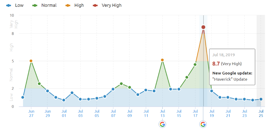 Grafiek impact Google-updates, Google Maverick