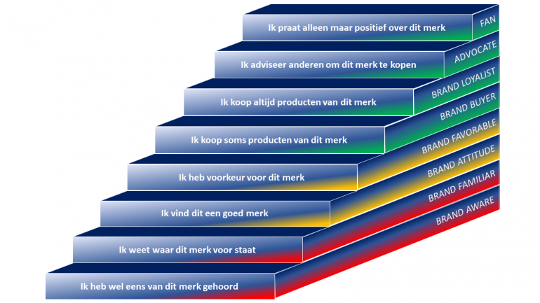 brand-trap voor een sterk merk.