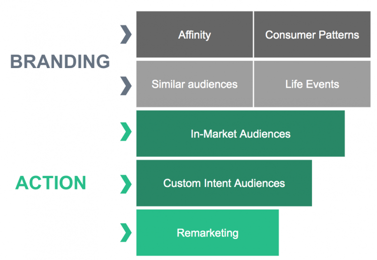 Afbeelding van de targeting op YouTube for Action.
