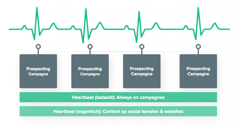 Het heartbeat-model.