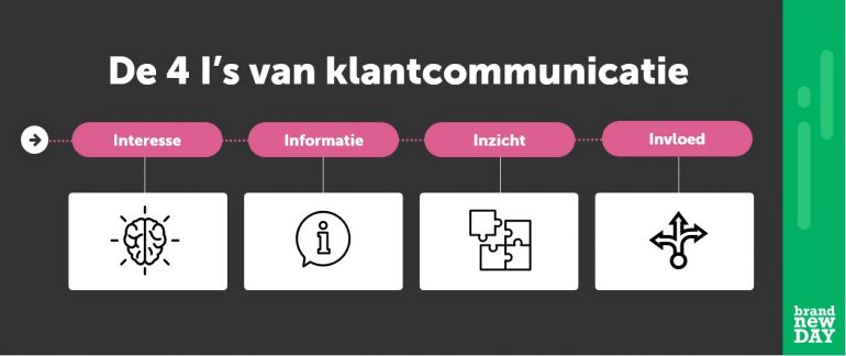 De 4 I's van klantcommunicatie