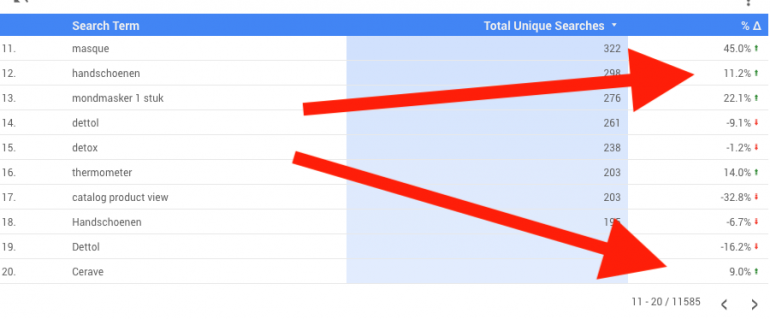 Internal search data in Data Studio: stijging op het merk Cerave. Een merk waar we normaliter niet echt op focusten. Nu wel dus. :-)