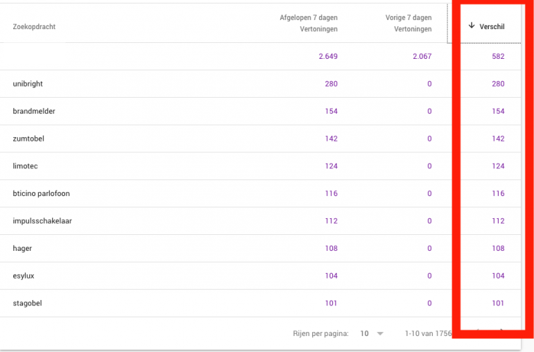 'Difference'-column in Search Console