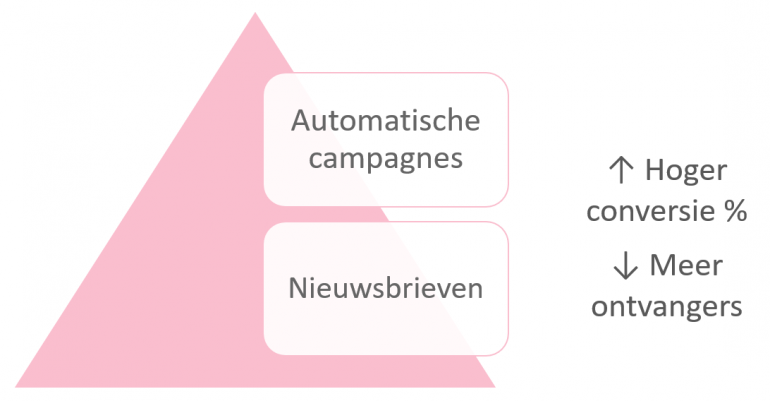 e-mailmarketing: het verschil tussen nieuwsbrieven en automatische campagnes