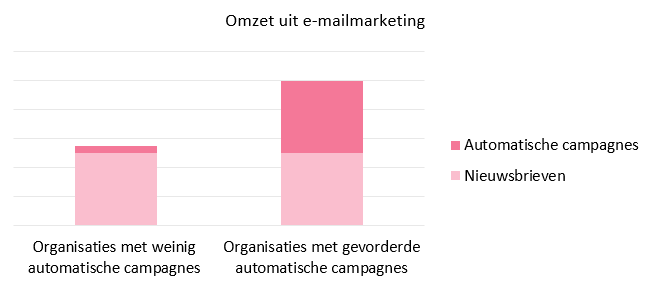 De omzet uit e-mailmarketing uitgesplitst per type campagne, gebaseerd op onze klantdata.