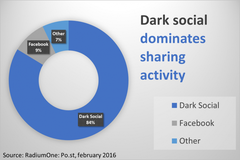 Dark social is het belangrijkste kanaal voor websiteverkeer. Hoog tijd voor een dark social strategie.