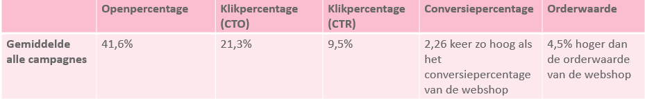 E-mailmarketing gemiddelde resultaten van alle automatische campagnes samen.