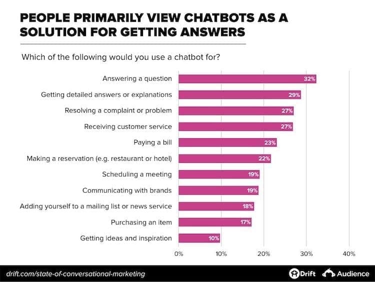 Antwoorden krijgen van chatbots.