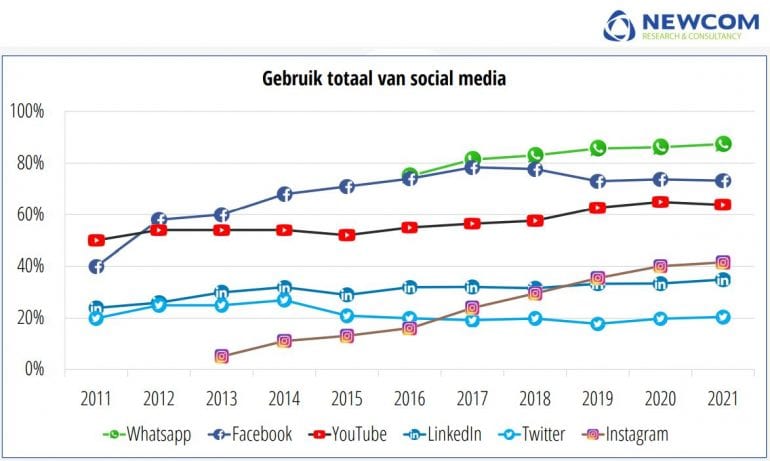 Gebruik totaal van social media van Newcom.