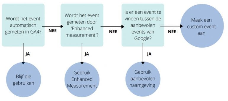 GA4 stroomschema enhanced measurement