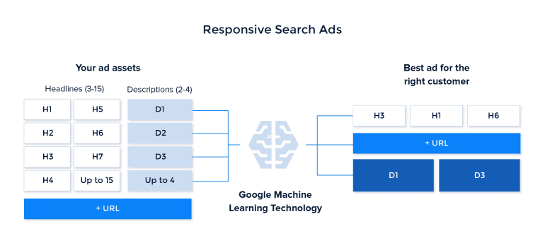 Visuele uitleg Google bij de werking van Responsive Search Ads.