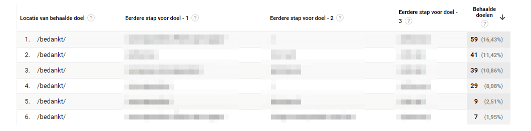 Screenshot van Google Analytics.