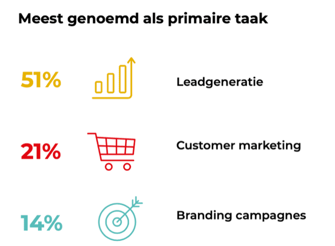 De meest genoemde taken van B2B-marketeers.