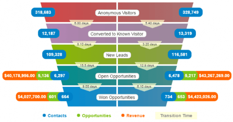 De samenwerking tussen marketing en sales in een diagram.